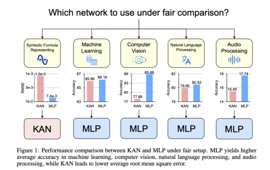 MLPs vs KANs: Evaluating Performance in Machine Learning, Computer Vision, NLP, and Symbolic Tasks