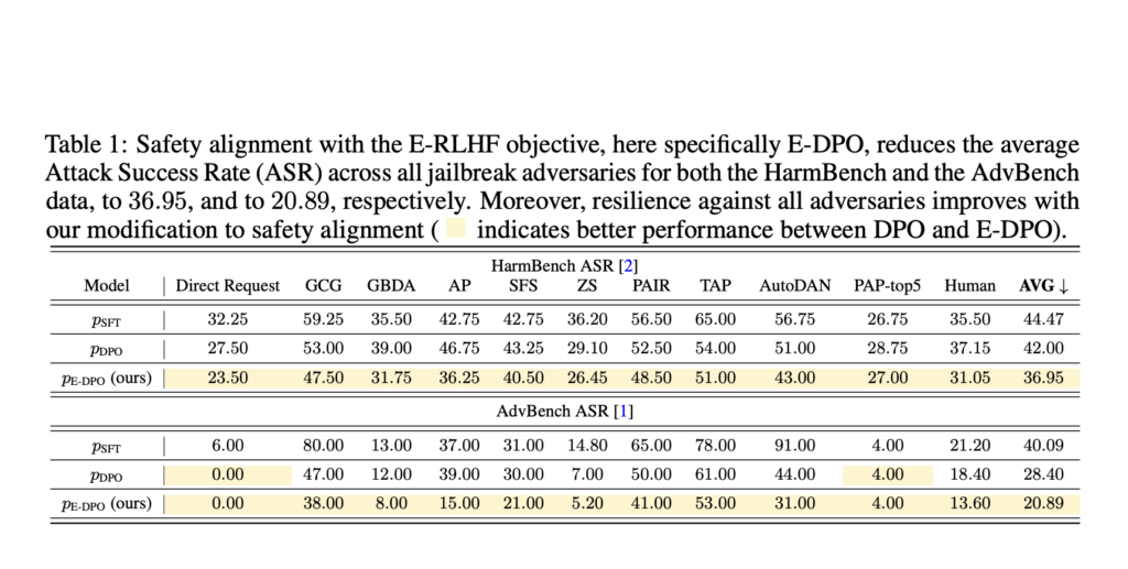 Meta AI and NYU Researchers Propose E-RLHF to Combat LLM Jailbreaking