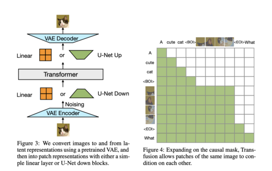 Meta presents Transfusion: A Recipe for Training a Multi-Modal Model Over Discrete and Continuous Data