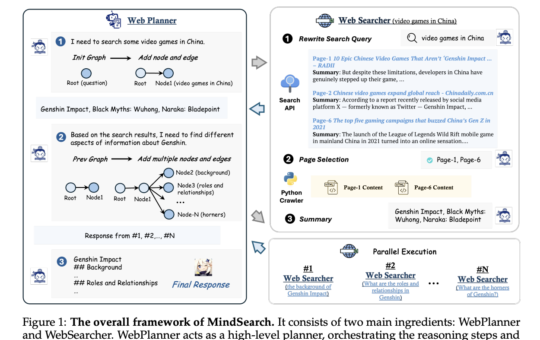 MindSearch: A Multi-Agent AI Framework Processing 300+ Web Pages in Under 3 Minutes to Enhance Information Retrieval and Integration