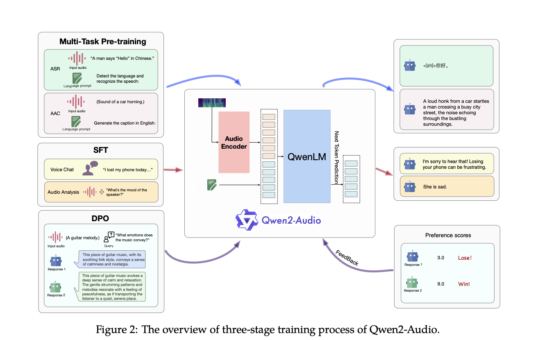 Qwen2-Audio Released: A Revolutionary Audio-Language Model Overcoming Complex Audio Challenges with Unmatched Precision and Versatile Interaction Capabilities