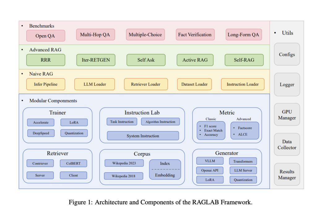 RAGLAB: A Comprehensive AI Framework for Transparent and Modular Evaluation of Retrieval-Augmented Generation Algorithms in NLP Research