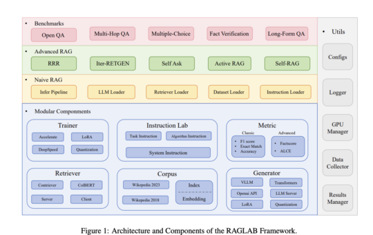 RAGLAB: A Comprehensive AI Framework for Transparent and Modular Evaluation of Retrieval-Augmented Generation Algorithms in NLP Research