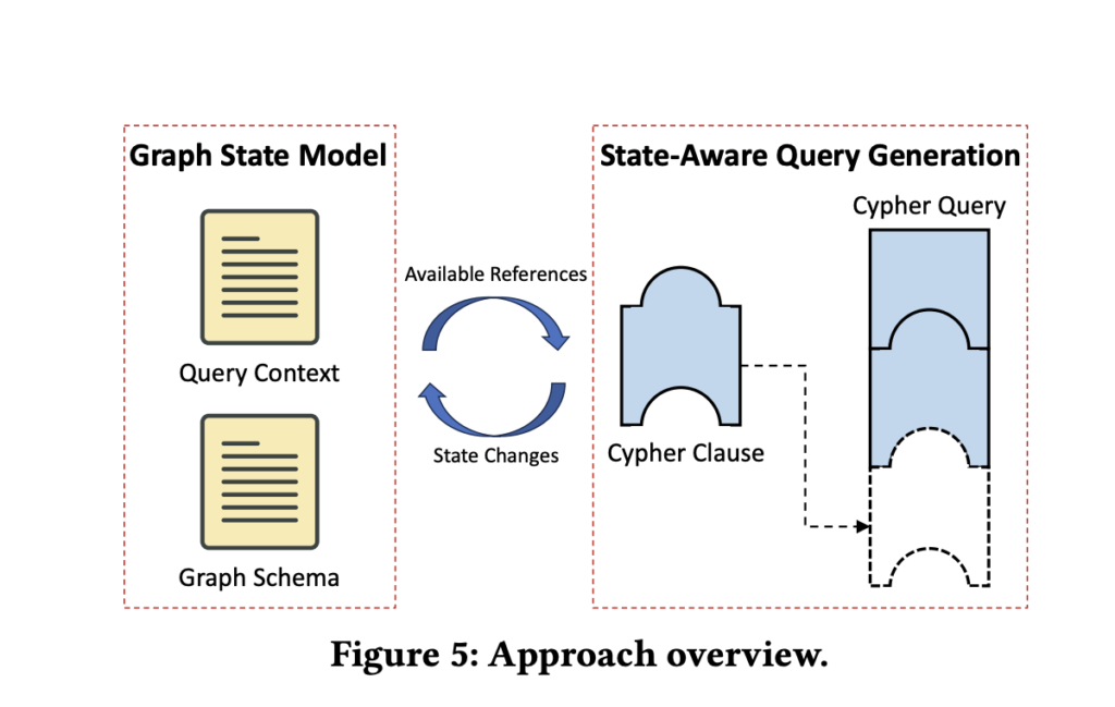 This AI Paper from ETH Zurich Introduces DINKEL: A State-Aware Query Generation Framework for Testing GDBMS (Graph Database Management Systems)