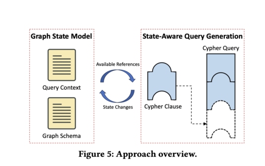 This AI Paper from ETH Zurich Introduces DINKEL: A State-Aware Query Generation Framework for Testing GDBMS (Graph Database Management Systems)