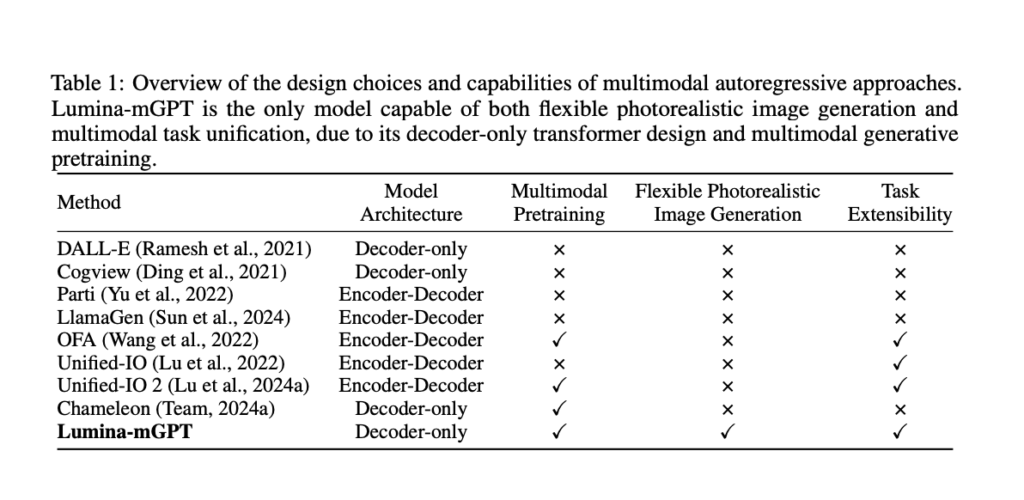 This AI Paper from Shanghai AI Laboratory Introduces Lumina-mGPT: A High-Resolution Text-to-Image Generation Model with Multimodal Generative Pretraining