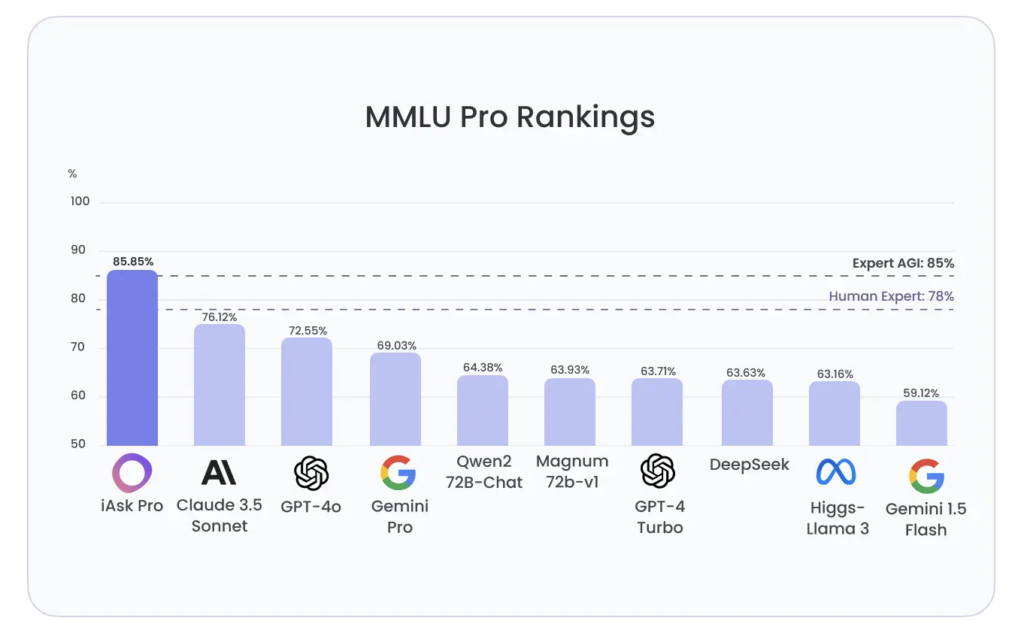 iAsk Ai Outperforms ChatGPT and All Other AI Models on MMLU Pro Test