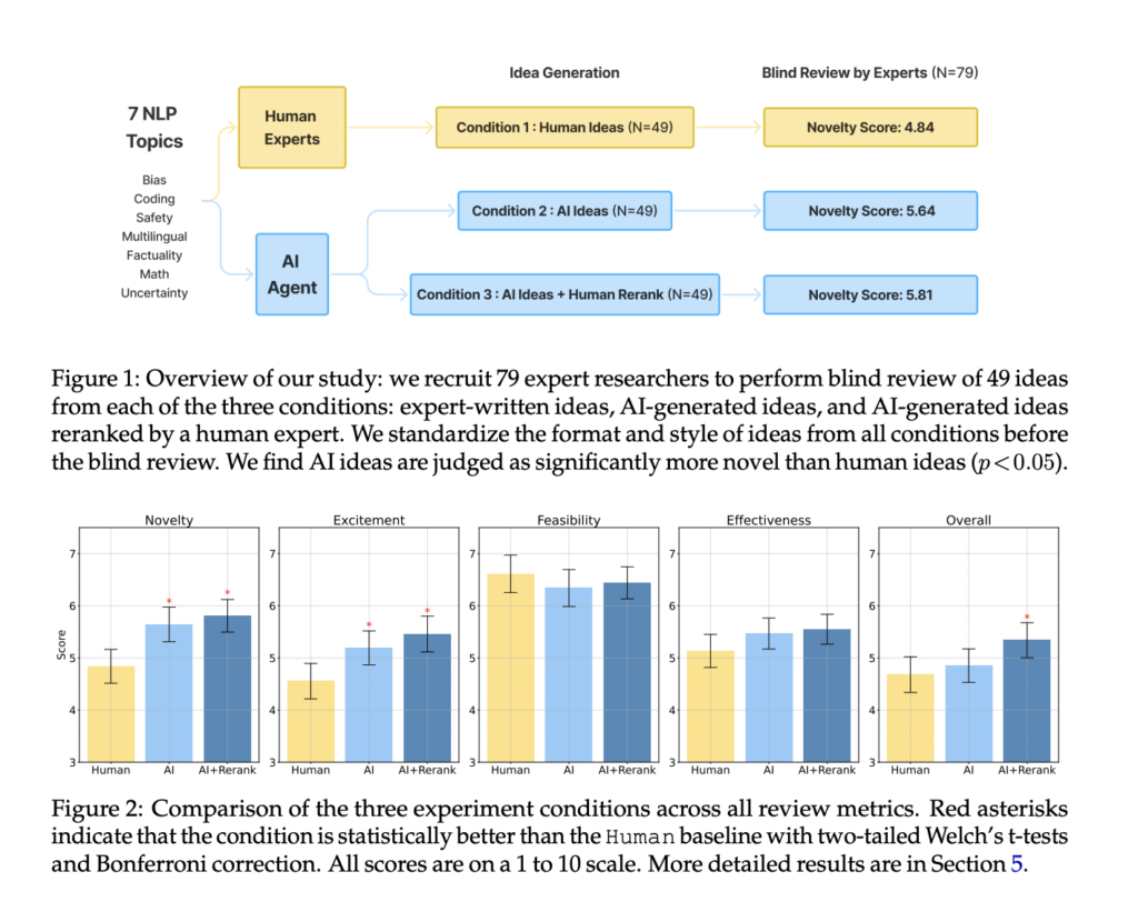 Assessing the Capacity of Large Language Models to Generate Innovative Research Ideas: Insights from a Study with Over 100 NLP Experts