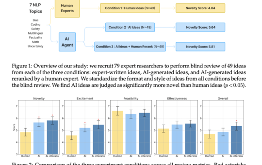 Assessing the Capacity of Large Language Models to Generate Innovative Research Ideas: Insights from a Study with Over 100 NLP Experts