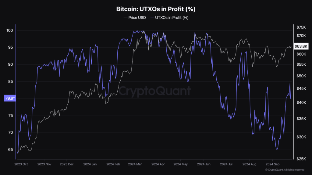 Bitcoin holders in profit soar to 84% as Bitcoin solidifies position above $63k