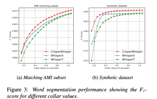 CrisperWhisper: A Breakthrough in Speech Recognition Technology with Enhanced Timestamp Precision, Noise Robustness, and Accurate Disfluency Detection for Clinical Applications