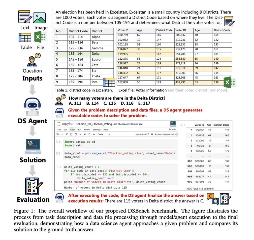 DSBench: A Comprehensive Benchmark Highlighting the Limitations of Current Data Science Agents in Handling Complex, Real-world Data Analysis and Modeling Tasks