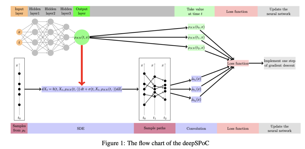 DeepSPoC: Integrating Sequential Propagation of Chaos with Deep Learning for Efficient Solutions of Mean-Field Stochastic Differential Equations