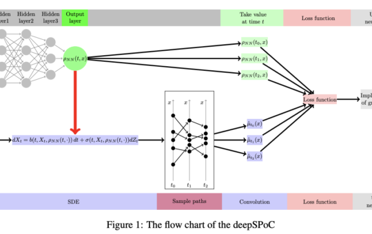 DeepSPoC: Integrating Sequential Propagation of Chaos with Deep Learning for Efficient Solutions of Mean-Field Stochastic Differential Equations