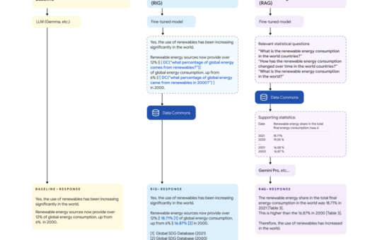 Google AI Introduces DataGemma: A Set of Open Models that Utilize Data Commons through Retrieval Interleaved Generation (RIG) and Retrieval Augmented Generation (RAG)