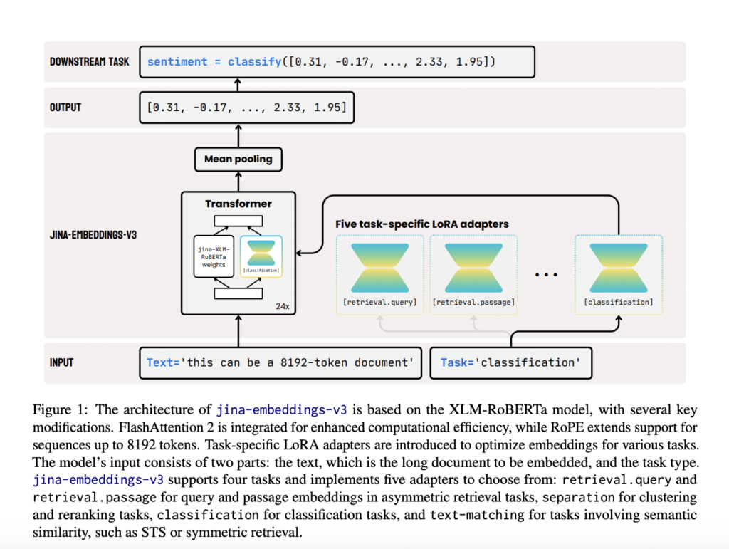 Jina-Embeddings-v3 Released: A Multilingual Multi-Task Text Embedding Model Designed for a Variety of NLP Applications