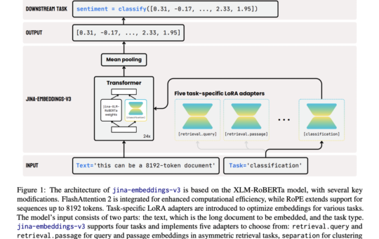 Jina-Embeddings-v3 Released: A Multilingual Multi-Task Text Embedding Model Designed for a Variety of NLP Applications