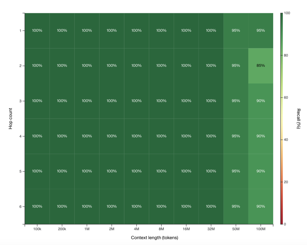 Magic AI Proposes HashHop: A New Alternative to Needle in a Haystack to Evaluate LLMs Ultra-Long Context Ability in a Much More Robust Way