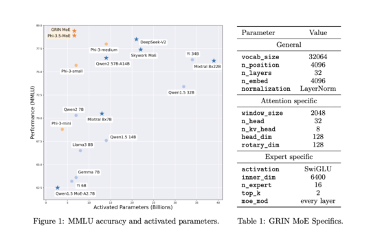 Microsoft Releases GRIN MoE: A Gradient-Informed Mixture of Experts MoE Model for Efficient and Scalable Deep Learning