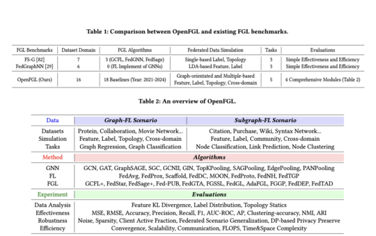 OpenFGL: A Comprehensive Benchmark for Advancing Federated Graph Learning