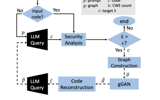 PromSec: An AI Algorithm for Prompt Optimization for Secure and Functioning Code Generation Using LLM