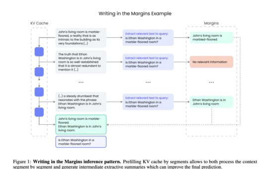 Writer Researchers Introduce Writing in the Margins (WiM): A New Inference Pattern for Large Language Models Designed to Optimize the Handling of Long Input Sequences in Retrieval-Oriented Tasks