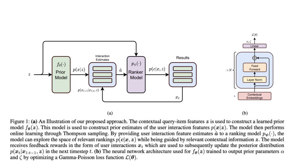 Apple Researchers Propose BayesCNS: A Unified Bayesian Approach Tackling Cold Start and Non-Stationarity in Large-Scale Search Systems