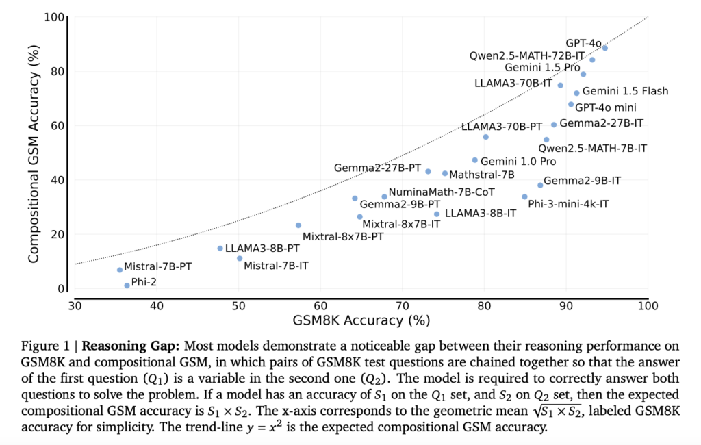 Compositional GSM: A New AI Benchmark for Evaluating Large Language Models' Reasoning Capabilities in Multi-Step Problems