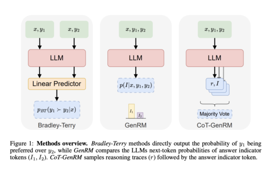 Generative Reward Models (GenRM): A Hybrid Approach to Reinforcement Learning from Human and AI Feedback, Solving Task Generalization and Feedback Collection Challenges