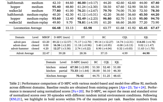 Google DeepMind Introduces Diffusion Model Predictive Control (D-MPC): Combining Multi-Step Action Proposals and Dynamics Models Using Diffusion Models for Online MPC