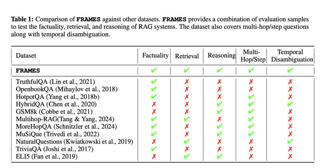 Google Releases FRAMES: A Comprehensive Evaluation Dataset Designed to Test Retrieval-Augmented Generation (RAG) Applications on Factuality, Retrieval Accuracy, and Reasoning