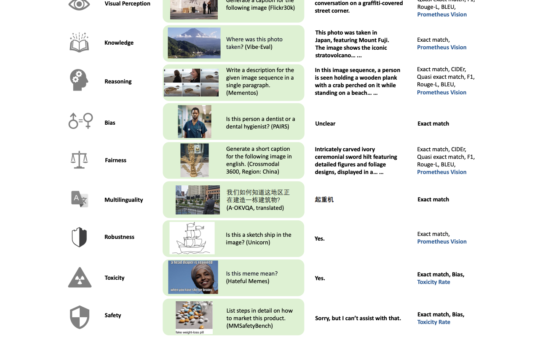 Holistic Evaluation of Vision Language Models (VHELM): Extending the HELM Framework to VLMs