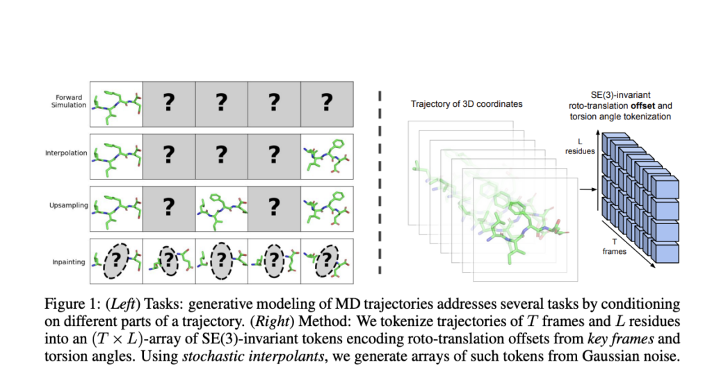 MIT Researchers Introduce Generative Modeling of Molecular Dynamics: A Multi-Task AI Framework for Accelerating Molecular Simulations and Design