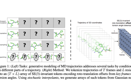 MIT Researchers Introduce Generative Modeling of Molecular Dynamics: A Multi-Task AI Framework for Accelerating Molecular Simulations and Design