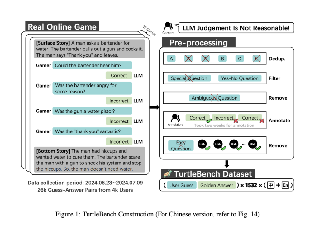 Meet TurtleBench: A Unique AI Evaluation System for Evaluating Top Language Models via Real World Yes/No Puzzles