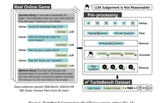 Meet TurtleBench: A Unique AI Evaluation System for Evaluating Top Language Models via Real World Yes/No Puzzles