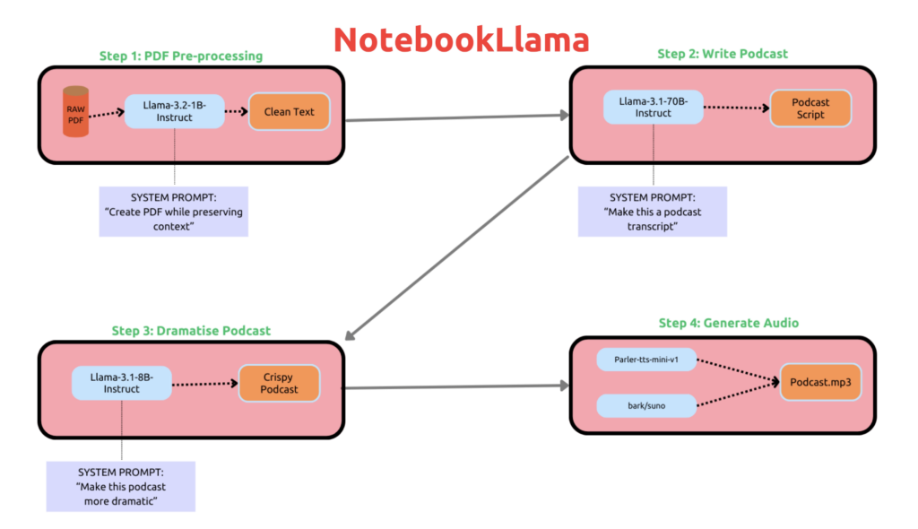 Meta AI Silently Releases NotebookLlama: An Open Version of Google's NotebookLM