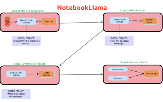 Meta AI Silently Releases NotebookLlama: An Open Version of Google's NotebookLM