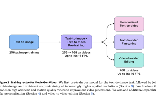 Meta AI Unveils MovieGen: A Series of New Advanced Media Foundation AI Models