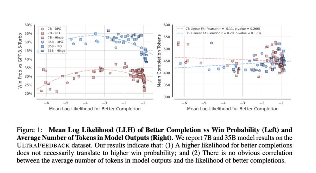 Rethinking Direct Alignment: Balancing Likelihood and Diversity for Better Model Performance