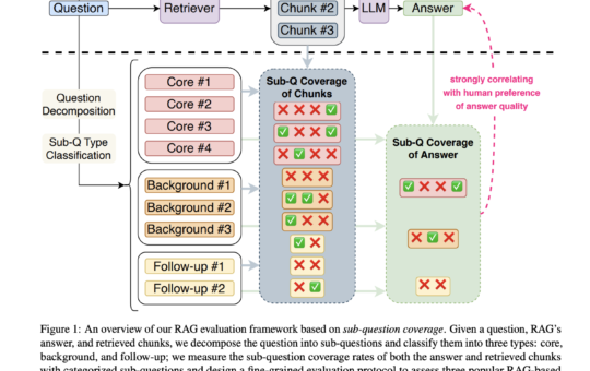 Salesforce AI Research Introduces a Novel Evaluation Framework for Retrieval-Augmented Generation (RAG) Systems based on Sub-Question Coverage