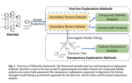 XElemNet: A Machine Learning Framework that Applies a Suite of Explainable AI (XAI) for Deep Neural Networks in Materials Science