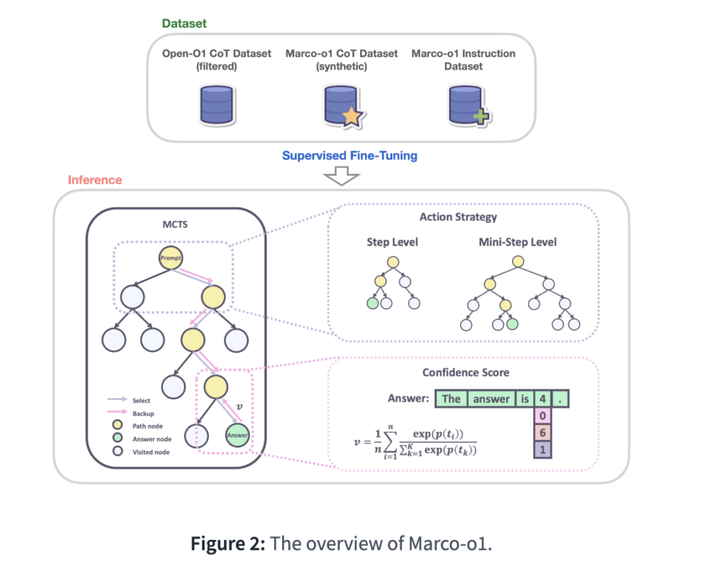 Alibaba Just Released Marco-o1: Advancing Open-Ended Reasoning in AI