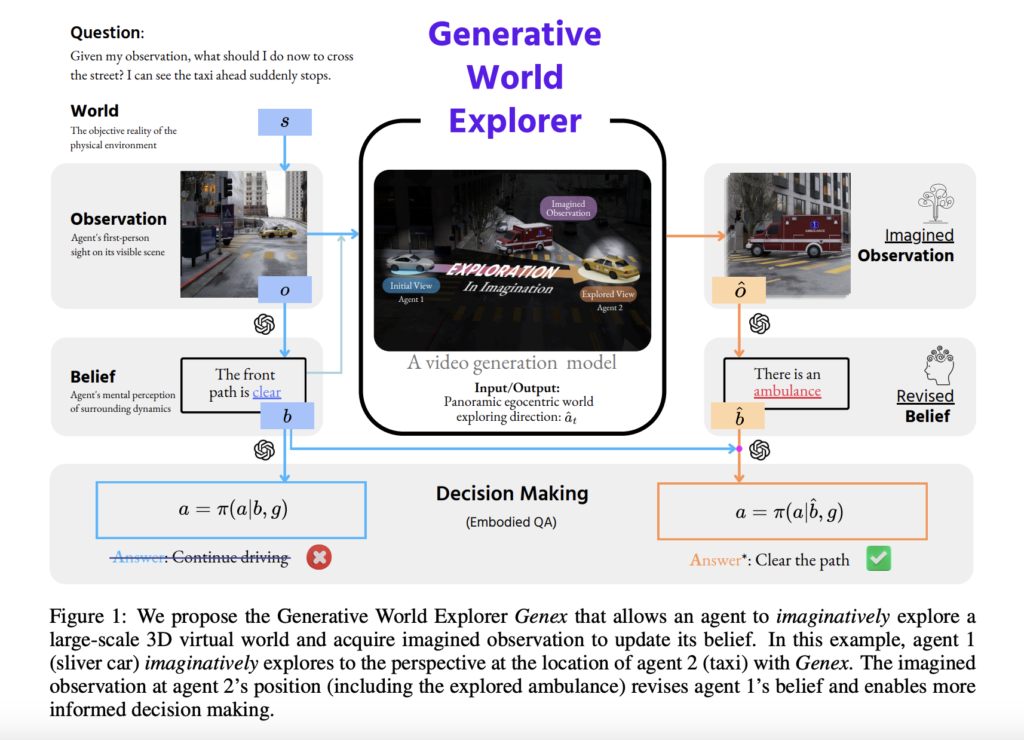 John Hopkins Researchers Introduce Genex: The AI Model that Imagines its Way through 3D Worlds