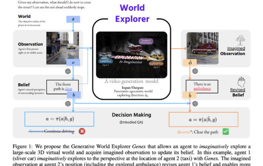 John Hopkins Researchers Introduce Genex: The AI Model that Imagines its Way through 3D Worlds
