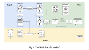 LoopSCC: A Novel Loop Summarization Technique to Achieve Concrete Semantic Interpretation on Complex Loop