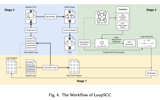 LoopSCC: A Novel Loop Summarization Technique to Achieve Concrete Semantic Interpretation on Complex Loop