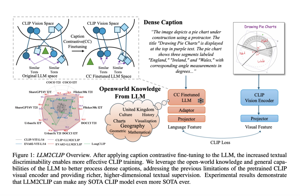 Microsoft Released LLM2CLIP: A New AI Technique in which a LLM Acts as a Teacher for CLIP's Visual Encoder