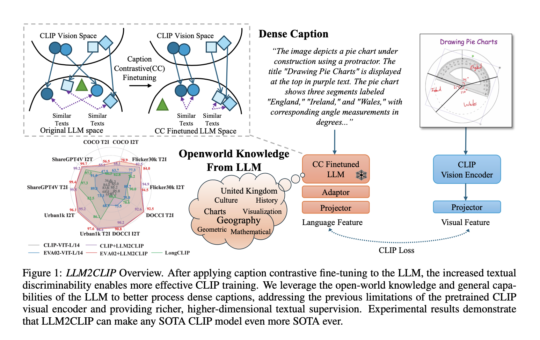 Microsoft Released LLM2CLIP: A New AI Technique in which a LLM Acts as a Teacher for CLIP's Visual Encoder