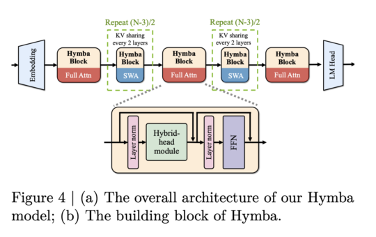 NVIDIA Introduces Hymba 1.5B: A Hybrid Small Language Model Outperforming Llama 3.2 and SmolLM v2